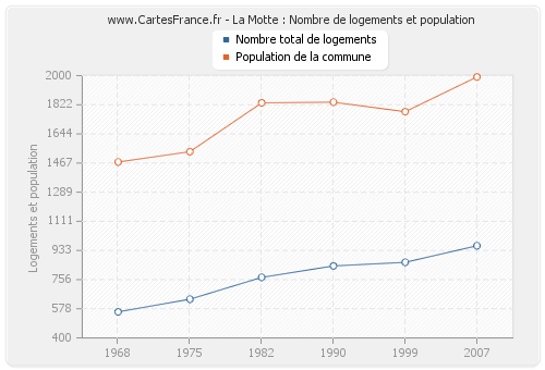 La Motte : Nombre de logements et population